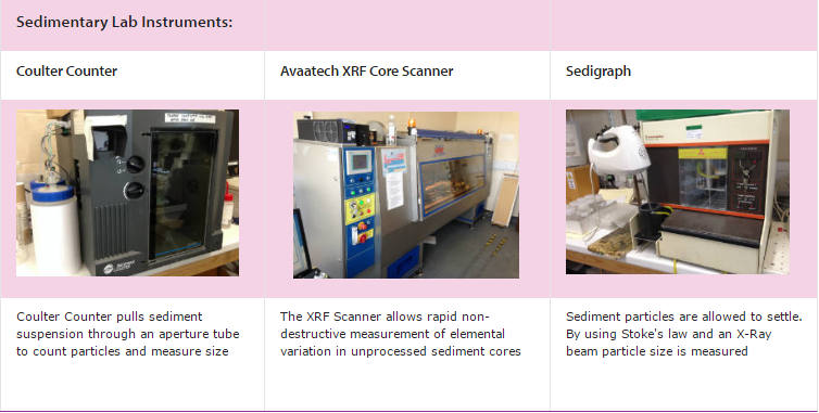 Coulter counter, core scanner and sedigrah images and descriptions